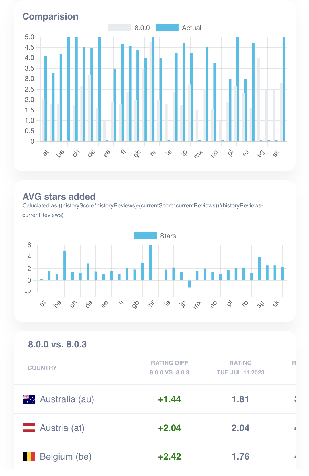 Comparision analysis